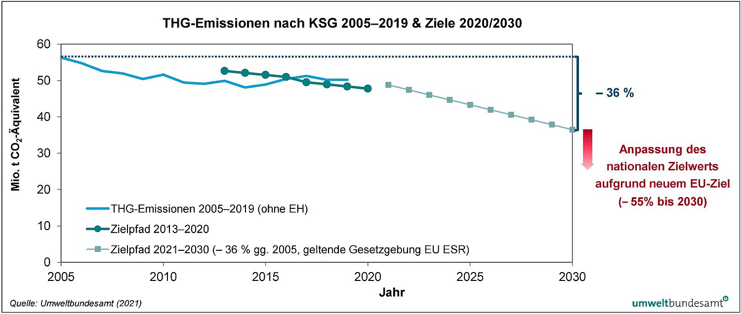 Grafik Treibhausgas-Emissionen nach Klimaschutzgesetz 2005–2019 & Ziele 2020/2030