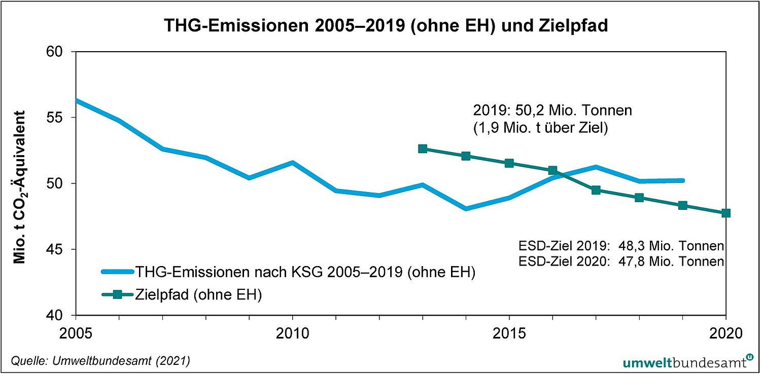 Grafik Treibhausgas-Emissionen 2005–2019 (ohne Emissionshandel) und Zielpfad