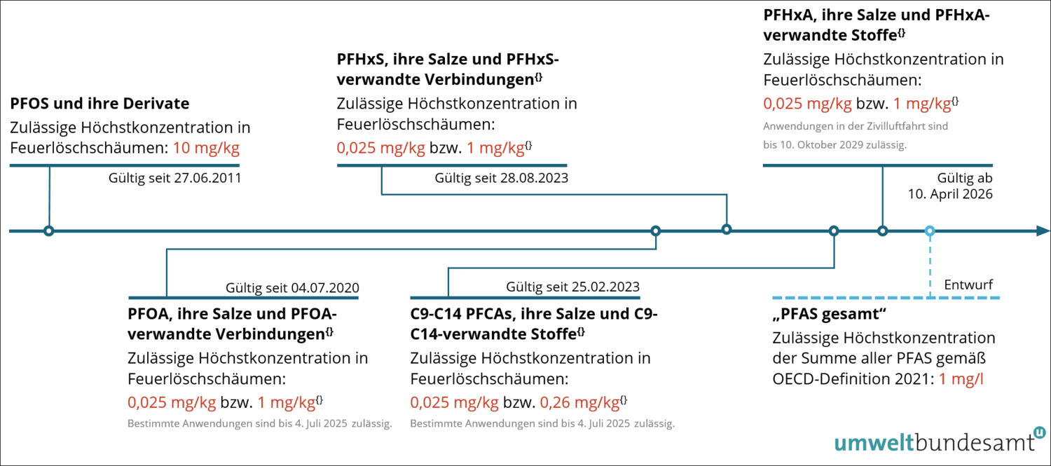 Grafik Zeitleiste der zulässige Höchstkonzentrationen von PFAS in Feuerlöschschäumen