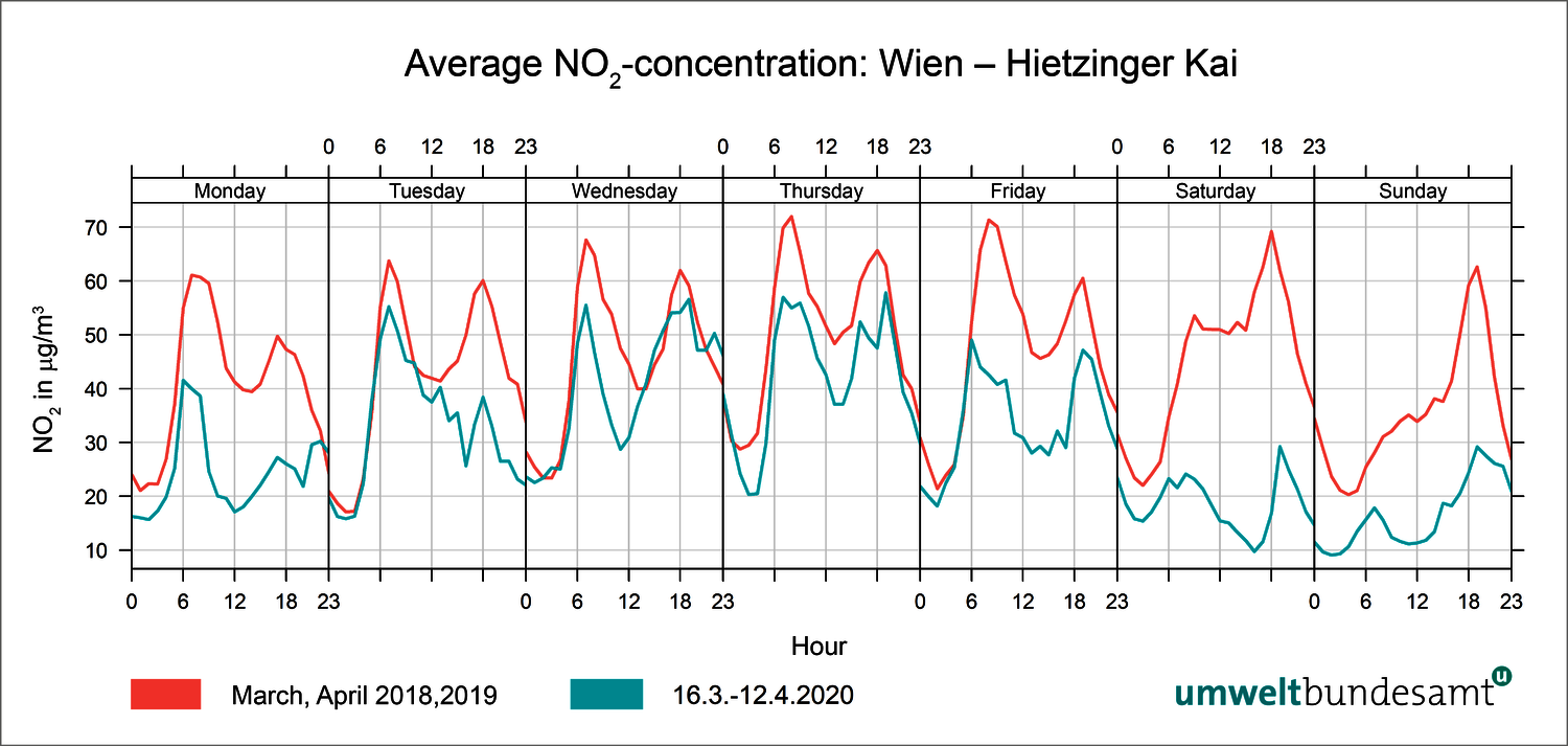 Chart of average nitrogen dioxide concentration in Wien, Hietzinger Kai