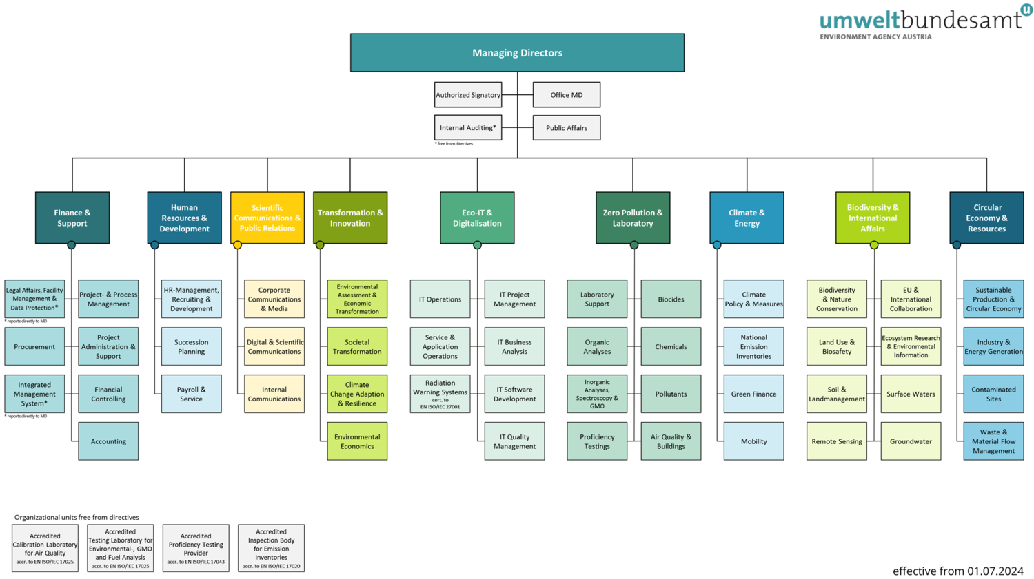 Organigramme