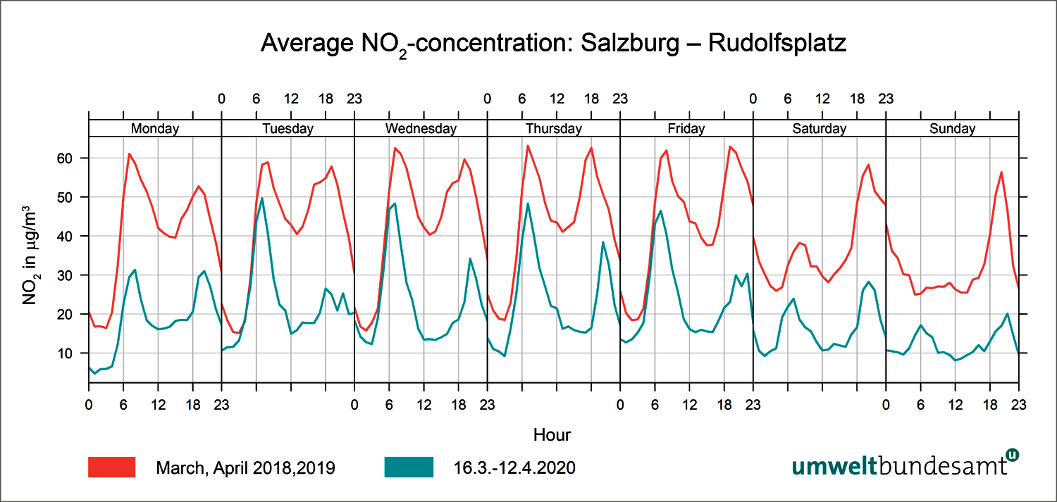 Chart of average nitrogen dioxide concentration in Salzburg, Rudolfsplatz
