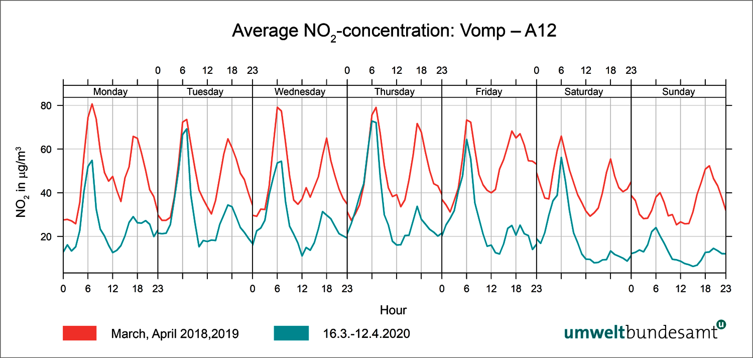Chart of average nitrogen dioxide concentration in Vomp, A12