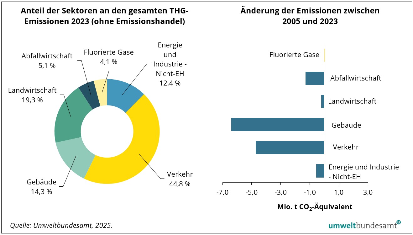 Grafi.: Anteil der Sektoren an den gesamten Treibhausgas-Emissionen 1990-2023