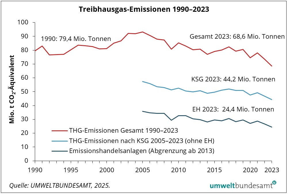 Grafik: Trend der Treibhausgas-Emissionen 1990-2023