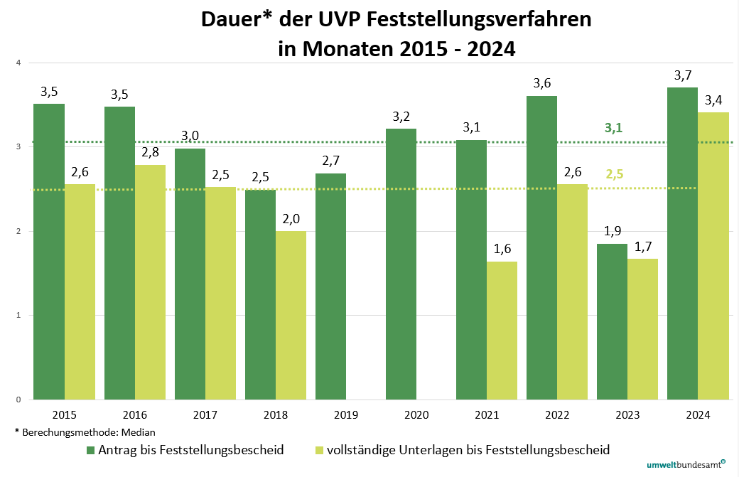 Dauer der Feststellungsverfahren von 2015 bis 2024 Grafik zeigt die Dauer der Feststellungsverfahren von Antrag bis Bescheid und von vollständigen Unterlagen bis Feststellungsbescheid in den Jahren 2015 bis 2024