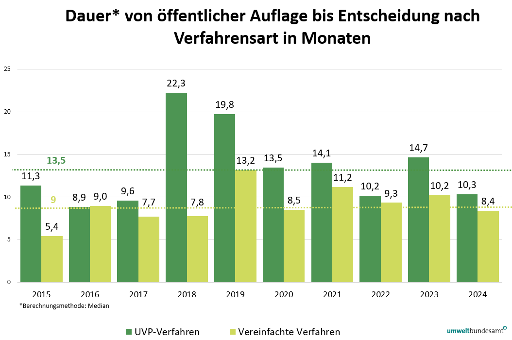 Dauer der UVP Verfahren von der öffentlichen Auflage bis zur Entscheidung in den Jahren 2015 bis 2024 Grafik zeigt die Dauer der UVP-Verfahren und vereinfachten Verfahren von öffentlicher Auflage bis Entscheidung in den Jahren 2015 bis 2024
