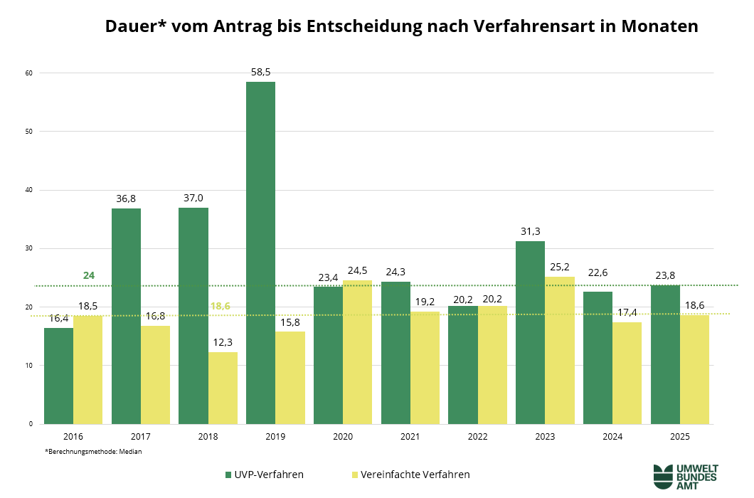 Abbildung 7: Dauer vom Antrag bis Entscheidung (UVP-Genehmigungsbescheid) nach Verfahrensart in Monaten die Grafik zeigt die Dauer vom Antrag bis Entscheidung (UVP-Genehmigungsbescheid) nach Verfahrensart in Monaten